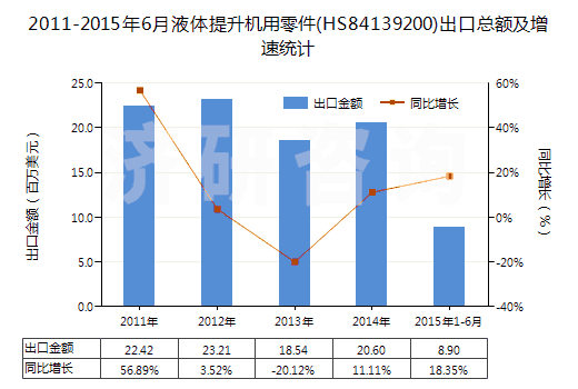 2011-2015年6月液體提升機用零件(HS84139200)出口總額及增速統(tǒng)計
